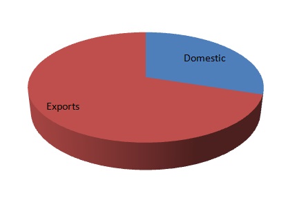 Exports domestic